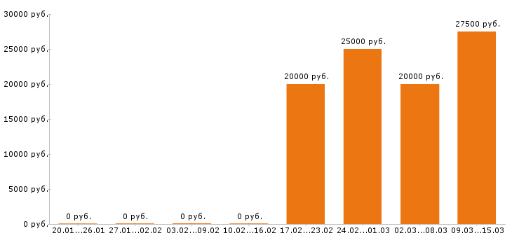 Вакансии дизайнер в Тольятти - Медиана зарплат дизайнер в Тольятти за 2 месяца