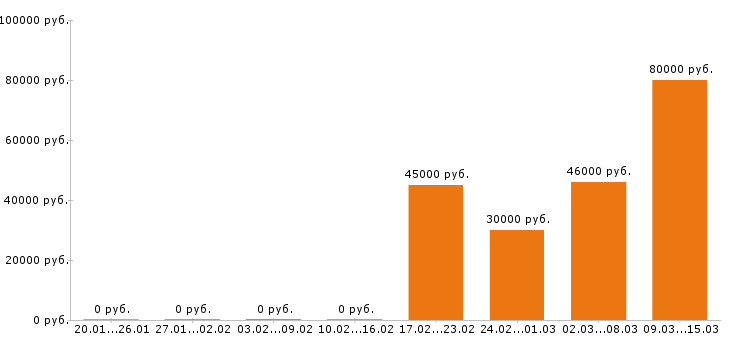 Вакансии дизайнер в Туле - Медиана зарплат дизайнер в Туле за 2 месяца