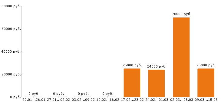Вакансии дизайнер в Ульяновске - Медиана зарплат дизайнер в Ульяновске за 2 месяца