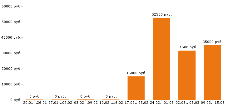 Вакансии дизайнер в Уфе - Медиана зарплат дизайнер в Уфе за 2 месяца