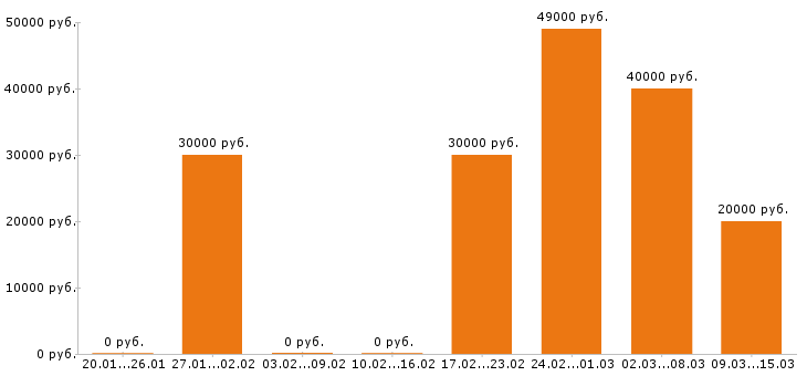 Вакансии дизайнер в Хабаровске - Медиана зарплат дизайнер в Хабаровске за 2 месяца