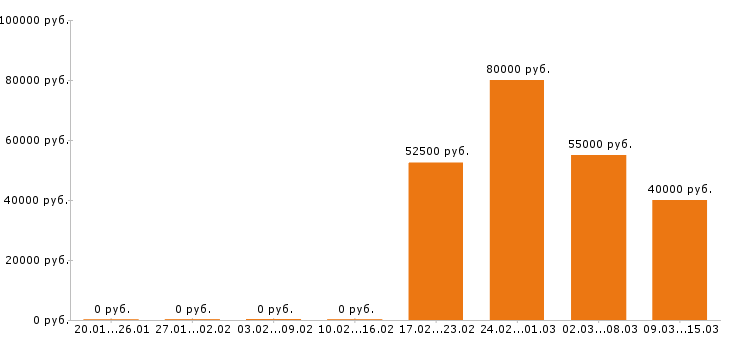 Вакансии дизайнер в Химках - Медиана зарплат дизайнер в Химках за 2 месяца