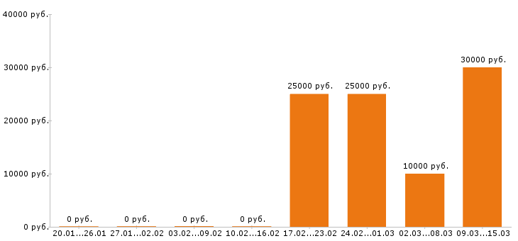 Вакансии дизайнер в Челябинске - Медиана зарплат дизайнер в Челябинске за 2 месяца