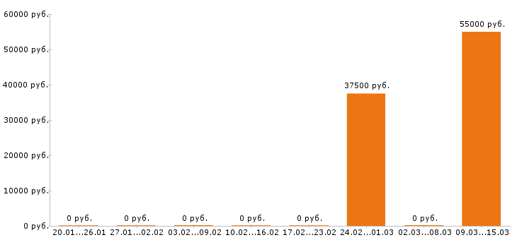 Вакансии дизайнер интерьера в Астрахани - Медиана зарплат дизайнер интерьера в Астрахани за 2 месяца