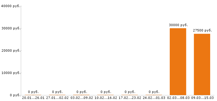 Вакансии дизайнер интерьера в Барнауле - Медиана зарплат дизайнер интерьера в Барнауле за 2 месяца