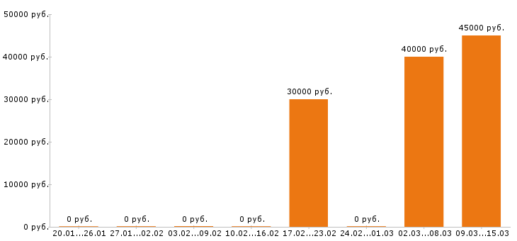 Вакансии дизайнер интерьера в Иркутске - Медиана зарплат дизайнер интерьера в Иркутске за 2 месяца