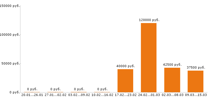 Вакансии дизайнер интерьера в Казани - Медиана зарплат дизайнер интерьера в Казани за 2 месяца