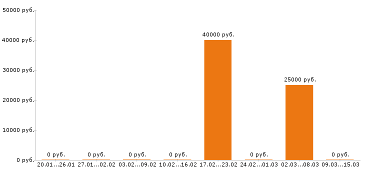 Вакансии дизайнер интерьера в Пензе - Медиана зарплат дизайнер интерьера в Пензе за 2 месяца