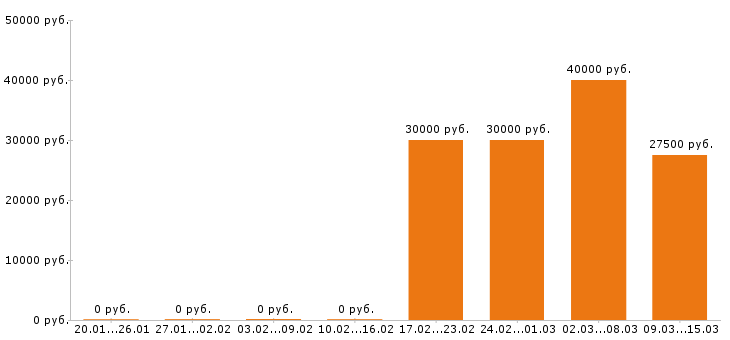 Вакансии дизайнер интерьера в Твери - Медиана зарплат дизайнер интерьера в Твери за 2 месяца