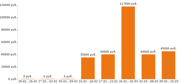 Вакансии дизайнер интерьера Московская область - Медиана зарплат дизайнер интерьера Московская область за 2 месяца