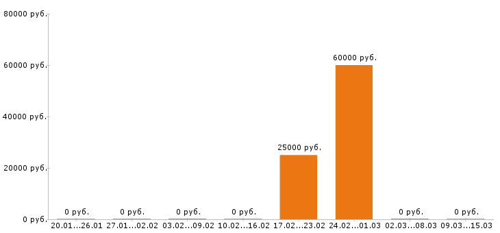 Вакансии дизайнер интерьера Набережные челны - Медиана зарплат дизайнер интерьера Набережные челны за 2 месяца