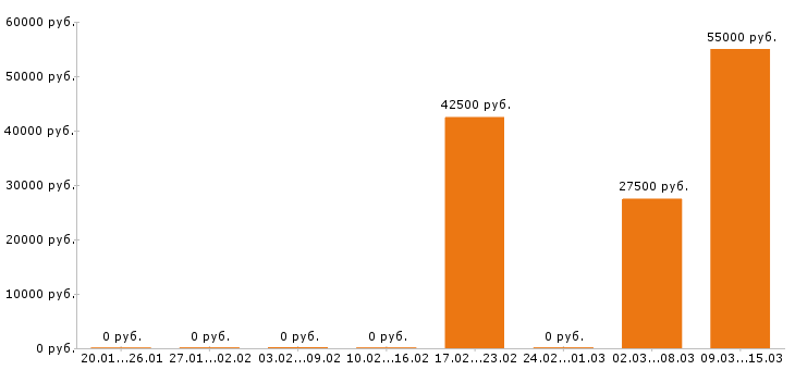 Вакансии дизайнер интерьера Нижний новгород - Медиана зарплат дизайнер интерьера Нижний новгород за 2 месяца