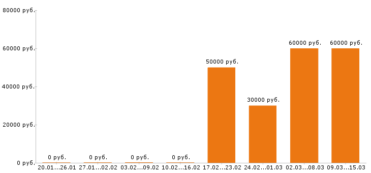 Вакансии дизайнер интерьера Ростов-на-дону - Медиана зарплат дизайнер интерьера Ростов-на-дону за 2 месяца
