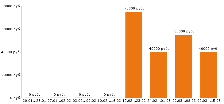Вакансии дизайнер интерьера Санкт-петербург - Медиана зарплат дизайнер интерьера Санкт-петербург за 2 месяца