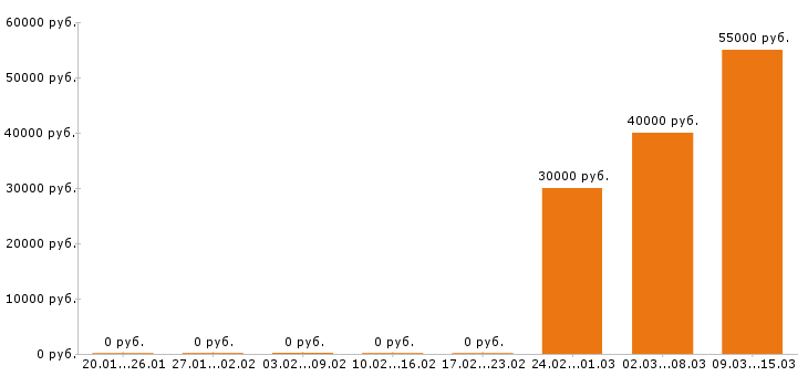 Вакансии дизайнер Йошкар-ола - Медиана зарплат дизайнер Йошкар-ола за 2 месяца