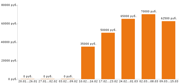 Вакансии дизайнер Московская область - Медиана зарплат дизайнер Московская область за 2 месяца