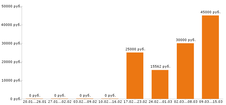 Вакансии дизайнер Набережные челны - Медиана зарплат дизайнер Набережные челны за 2 месяца