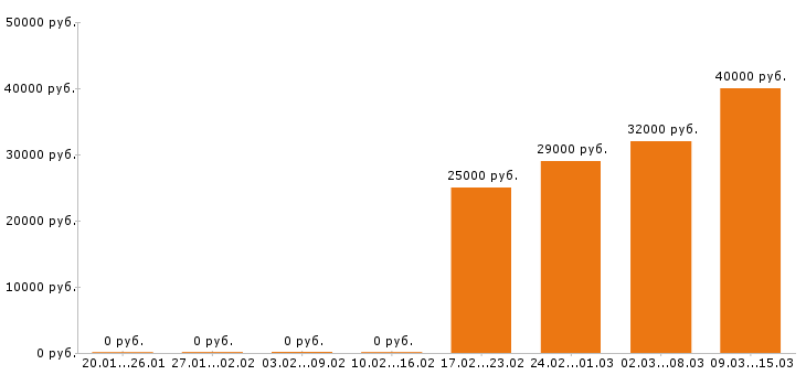 Вакансии дизайнер Нижний новгород - Медиана зарплат дизайнер Нижний новгород за 2 месяца