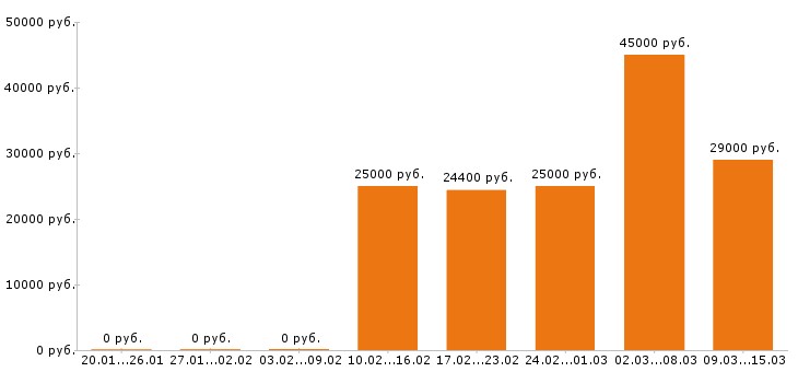 Вакансии дизайнер Ростов-на-дону - Медиана зарплат дизайнер Ростов-на-дону за 2 месяца