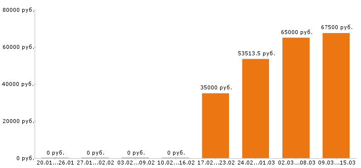 Вакансии дизайнер Санкт-петербург - Медиана зарплат дизайнер Санкт-петербург за 2 месяца