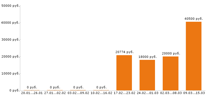 Вакансии директор в Барнауле - Медиана зарплат директор в Барнауле за 2 месяца