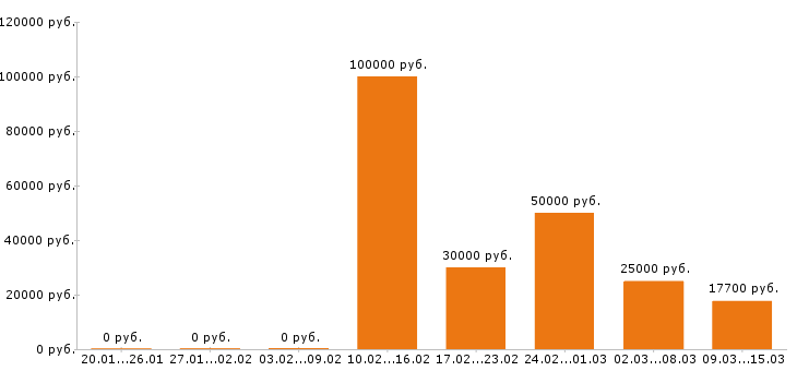 Вакансии директор в Белгороде - Медиана зарплат директор в Белгороде за 2 месяца