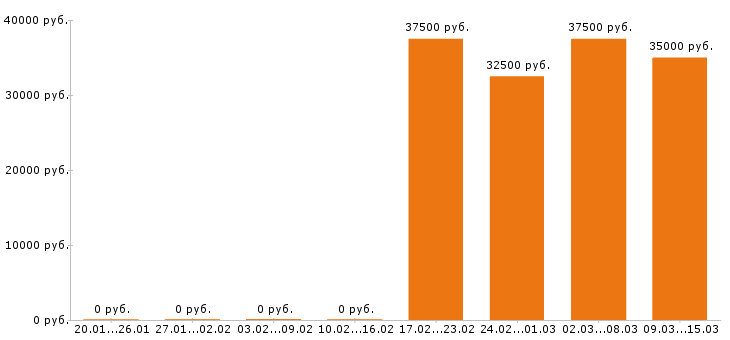 Вакансии директор в Волгограде - Медиана зарплат директор в Волгограде за 2 месяца