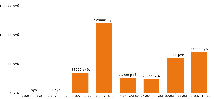 Вакансии директор в Вологде - Медиана зарплат директор в Вологде за 2 месяца