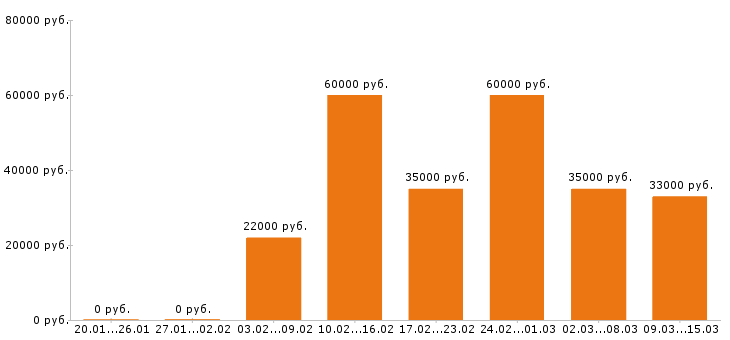 Вакансии директор в Екатеринбурге - Медиана зарплат директор в Екатеринбурге за 2 месяца