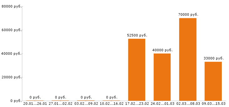 Вакансии директор в Иваново - Медиана зарплат директор в Иваново за 2 месяца
