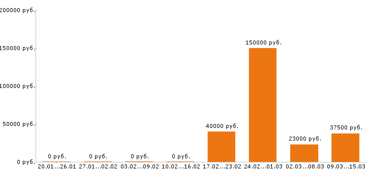 Вакансии директор в Ижевске - Медиана зарплат директор в Ижевске за 2 месяца