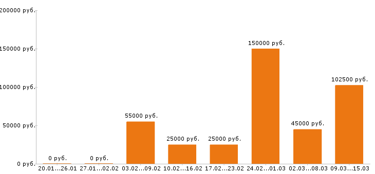 Вакансии директор в Иркутске - Медиана зарплат директор в Иркутске за 2 месяца