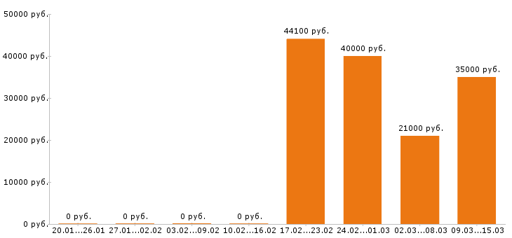 Вакансии директор в Казани - Медиана зарплат директор в Казани за 2 месяца