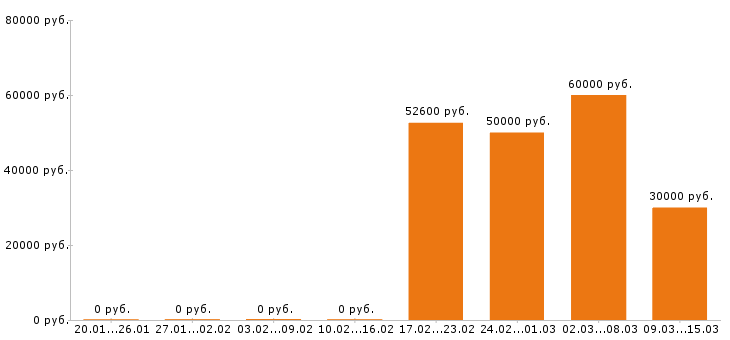 Вакансии директор в Калуге - Медиана зарплат директор в Калуге за 2 месяца