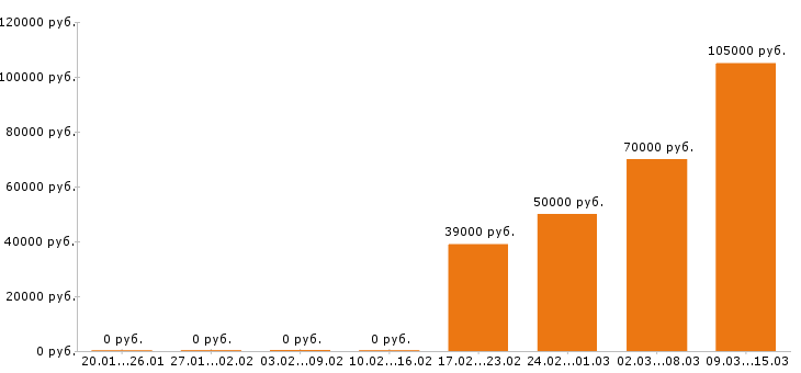 Вакансии директор в Кемерово - Медиана зарплат директор в Кемерово за 2 месяца