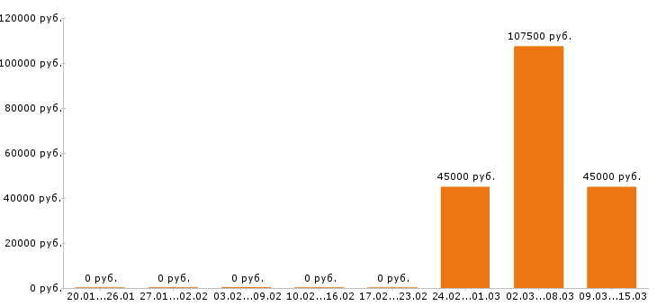 Вакансии директор в Коломне - Медиана зарплат директор в Коломне за 2 месяца