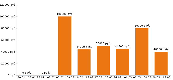 Вакансии директор в Красноярске - Медиана зарплат директор в Красноярске за 2 месяца