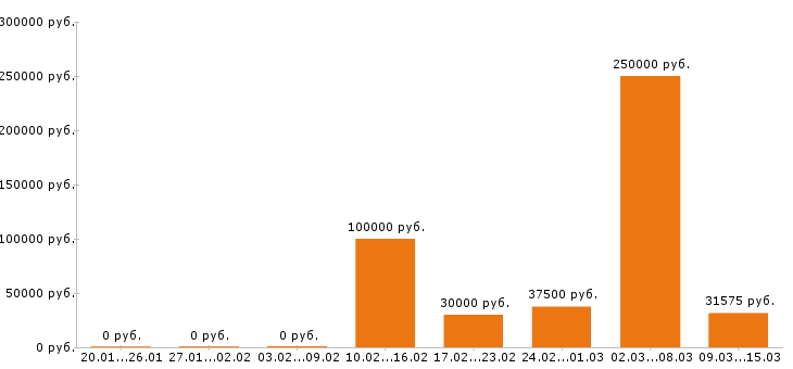 Вакансии директор в Липецке - Медиана зарплат директор в Липецке за 2 месяца