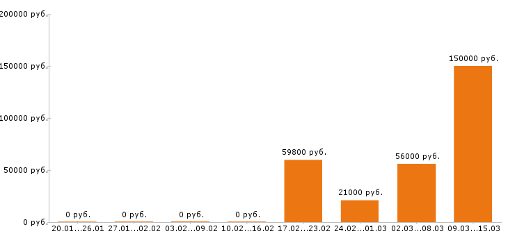 Вакансии директор в Новороссийске - Медиана зарплат директор в Новороссийске за 2 месяца