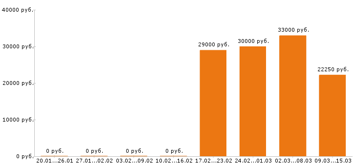 Вакансии директор в Перми - Медиана зарплат директор в Перми за 2 месяца