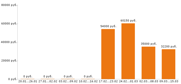 Вакансии директор в Подольске - Медиана зарплат директор в Подольске за 2 месяца