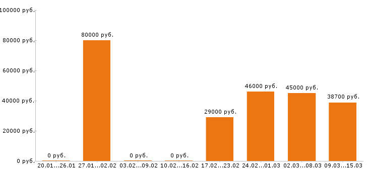 Вакансии директор в Рязани - Медиана зарплат директор в Рязани за 2 месяца