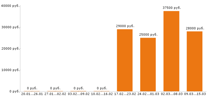 Вакансии директор в Саратове - Медиана зарплат директор в Саратове за 2 месяца