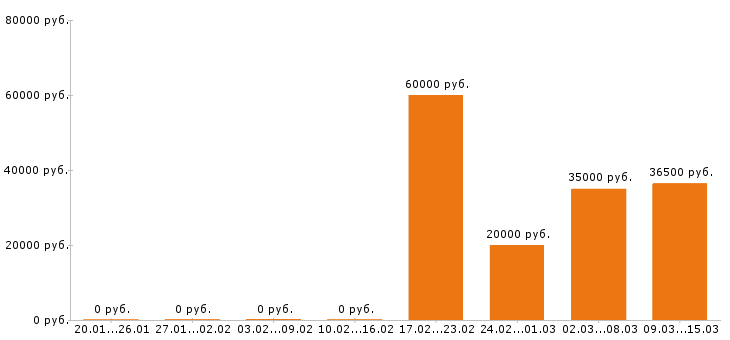Вакансии директор в Смоленске - Медиана зарплат директор в Смоленске за 2 месяца