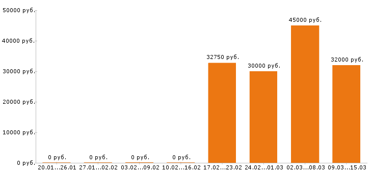Вакансии директор в Ставрополе - Медиана зарплат директор в Ставрополе за 2 месяца