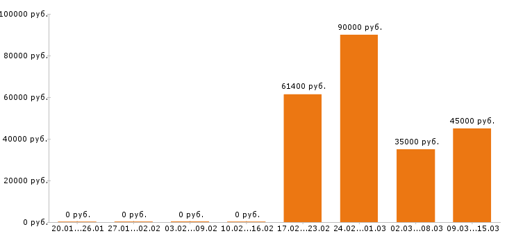 Вакансии директор в Сыктывкаре - Медиана зарплат директор в Сыктывкаре за 2 месяца