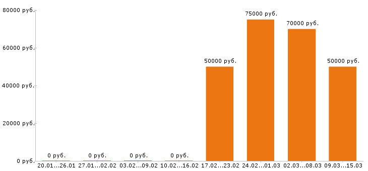 Вакансии директор в Туле - Медиана зарплат директор в Туле за 2 месяца