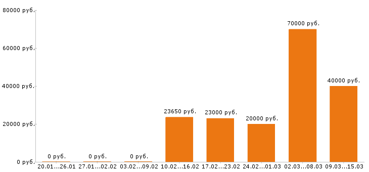 Вакансии директор в Уфе - Медиана зарплат директор в Уфе за 2 месяца