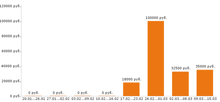 Вакансии директор в Хабаровске - Медиана зарплат директор в Хабаровске за 2 месяца