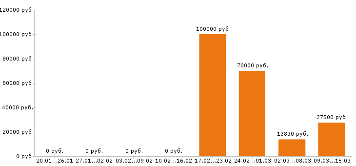 Вакансии директор в Чебоксарах - Медиана зарплат директор в Чебоксарах за 2 месяца
